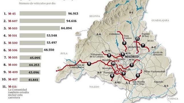 No habrá peajes en Madrid hasta 2013
