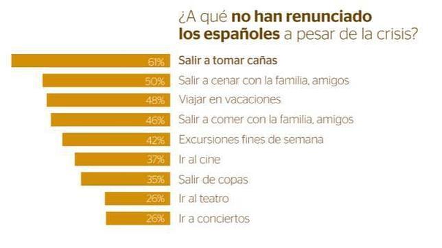 La cerveza, el placer más irrenunciable de un español en crisis