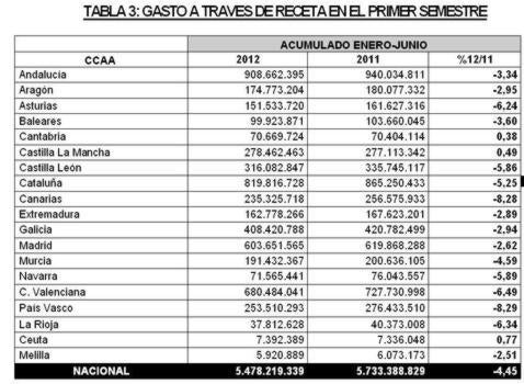 El gasto por receta, en el nivel más bajo de los últimos 14 años