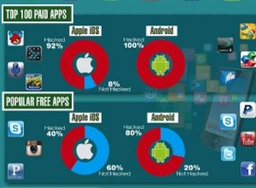 El 92% de las aplicaciones de iOS han sido «hackeadas»