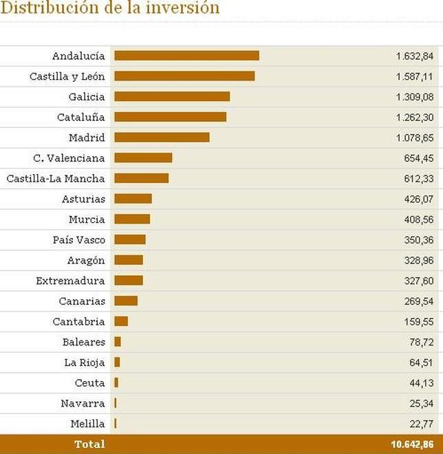 La inversión estatal en Navarra, Baleares y Valencia cae entre el 68% y el 35%, frente al 16% de media en las CCAA