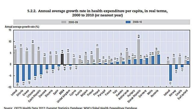 El gasto sanitario de Europa ha caído por primera vez desde 1975