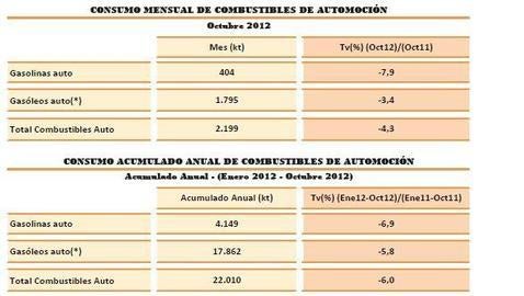 La crisis desploma el consumo de carburantes a niveles de los años noventa