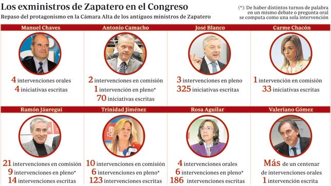 Cada intervención de Chaves en el Congreso sale a 20.329,71 euros, más de 31 veces el salario mínimo