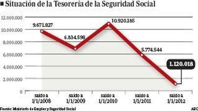 La Seguridad Social arrastra un déficit de 7.900 millones de euros