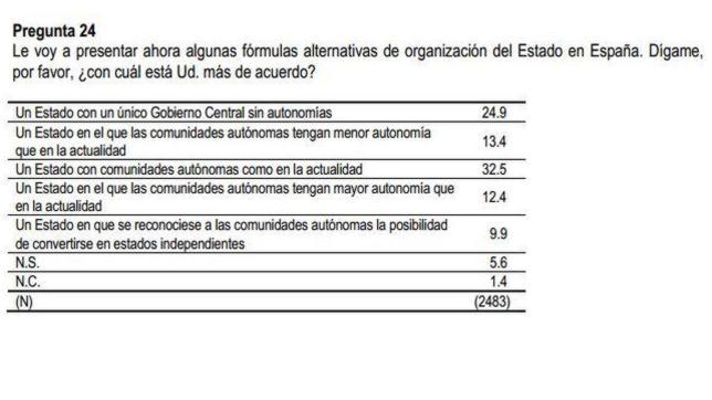 Uno de cada cuatro españoles quiere acabar con las autonomías