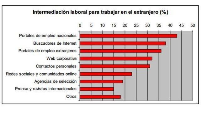 La mitad de las empresas usa las redes sociales para reclutar personal
