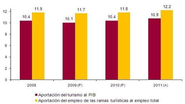 Turismo, el motor económico que no falla