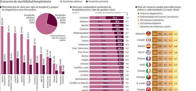 El tiempo de ingreso en los hospitales públicos es mayor que en los privados