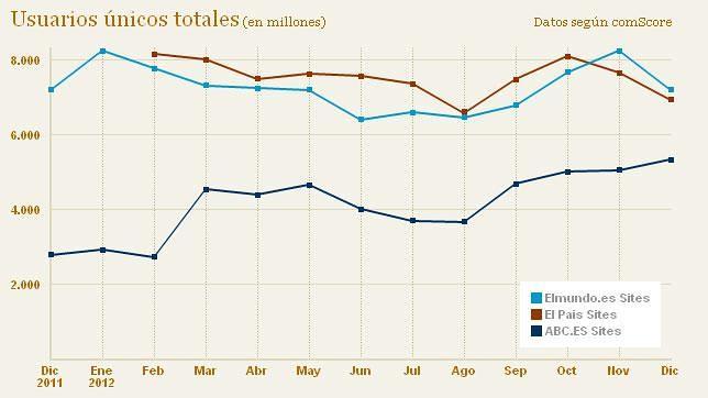ABC.es recorta un 50% su distancia con El País y un 31% con El Mundo en solo nueve meses