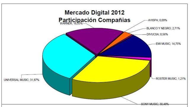 La venta de música grabada continuó su desplome en 2012
