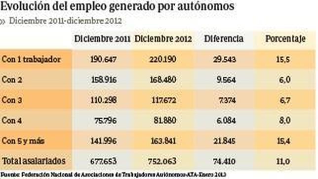 Los autónomos generaron más de 74.000 empleos netos el año pasado