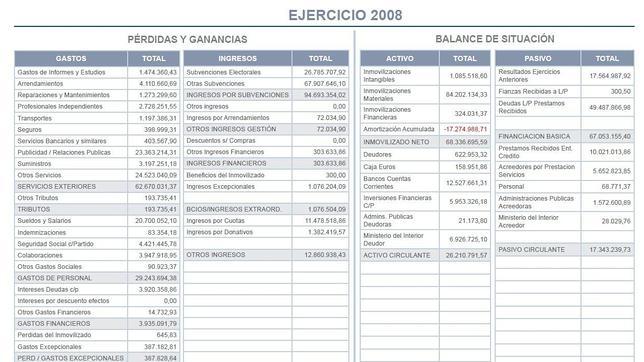 El PP publica sus cuentas desde 2008 a 2011