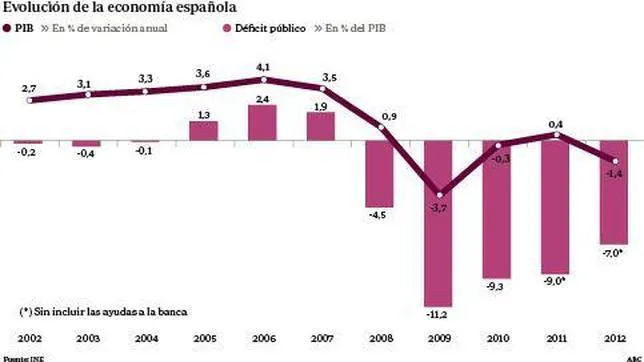 La Comisión Europea prevé que el desempleo en España roce el 27% en 2013