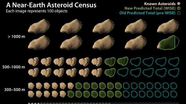 ¿Qué posibilidades hay de que un asteroide colisione con la Tierra?