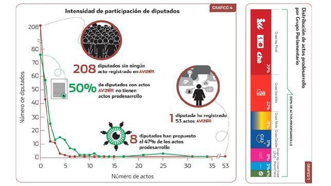 El Congreso «suspende» en atención a la pobreza y el desarrollo
