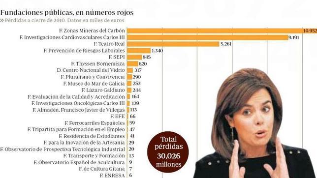 Rajoy suprimirá fundaciones sin interés digno de protección