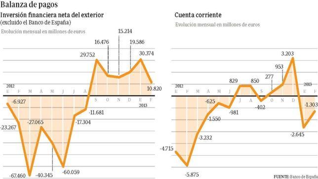 La inversión extranjera en España suma 122.000 millones en seis meses