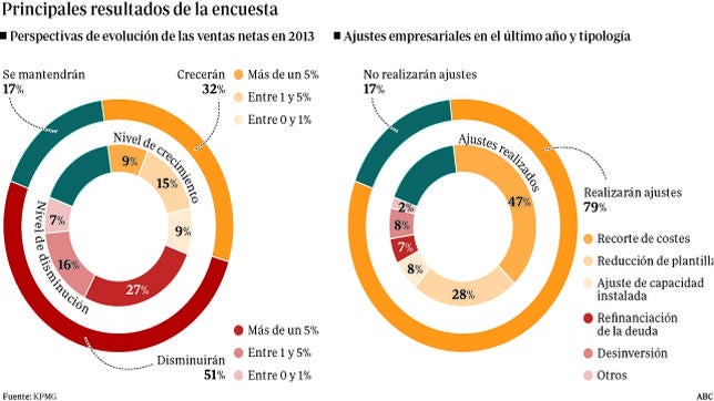 Crece el número de empresarios que cree que la economía mejorará en un año