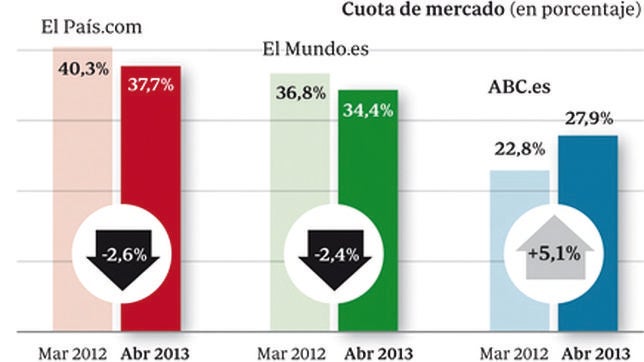ABC.es vuelve a batir récords de audiencia y alcanza los 6.503.000 usuarios en abril