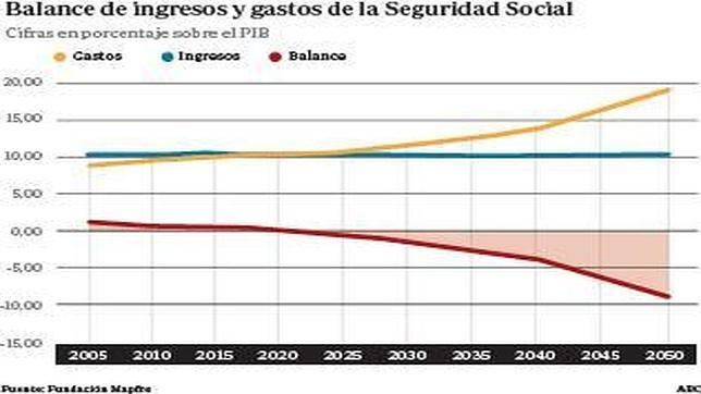 La subida de pensiones se ligará a los ingresos y gastos del sistema