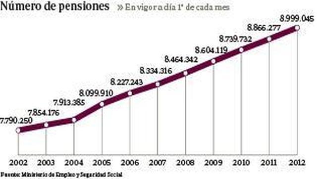 Los empleos a tiempo parcial cobrarán pensión con menos de 15 años cotizados
