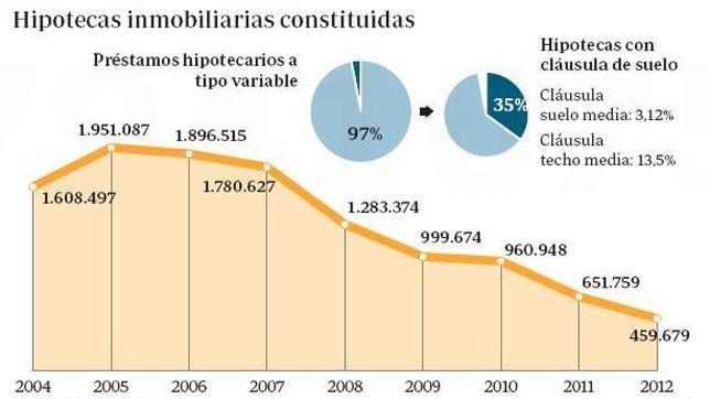 ¿Qué es y cómo te afecta la cláusula suelo que han eliminado BBVA y Cajamar?
