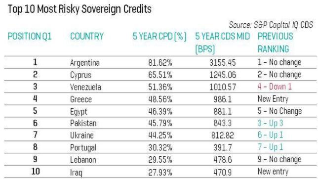 Argentina es el país del mundo con más probabilidad de impago de su deuda