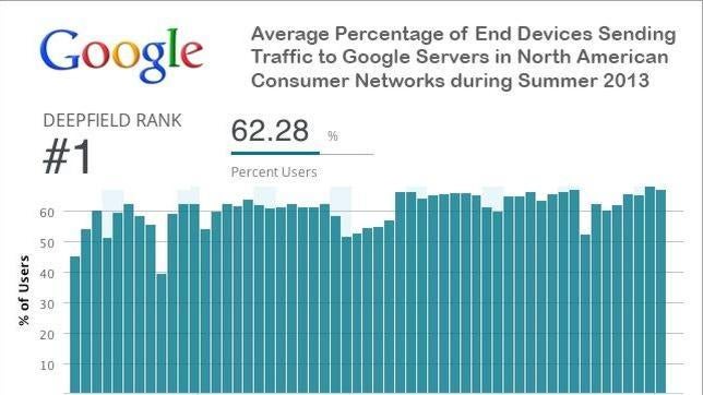 Google genera el 25% del tráfico total de internet en EE.UU.
