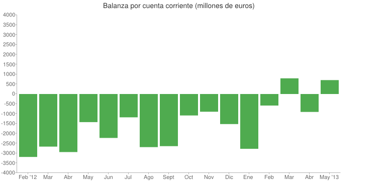 España presenta capacidad de financiación por primera vez desde 1997