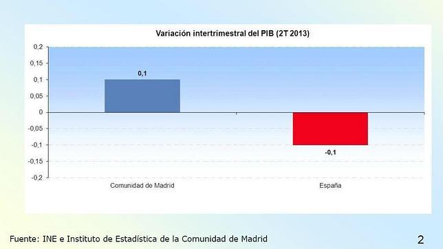 El PIB madrileño crece un 0,1% durante el segundo trimestre