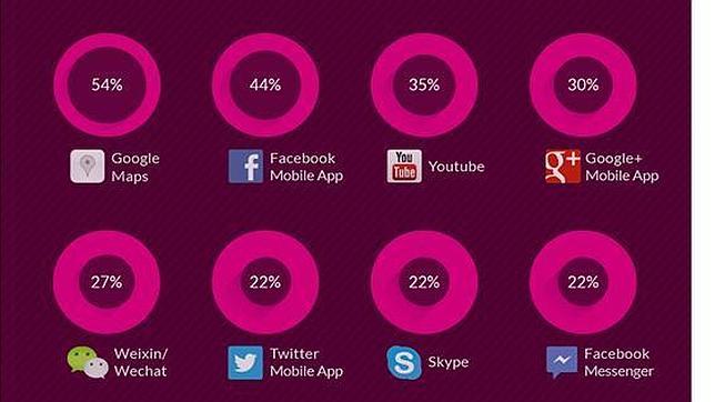 Las diez «apps» móviles que más se utilizan