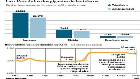 Los mercados no se creen el pulso de Slim