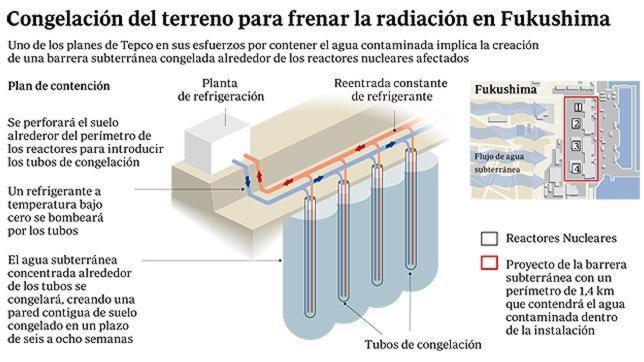 Japón prevé construir un «muro helado» para contener las fugas de agua radiactiva de Fukushima