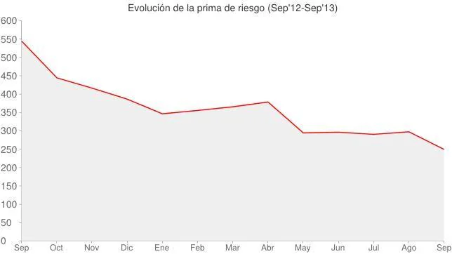 La prima de riesgo española, por debajo de la italiana por primera vez desde marzo de 2012