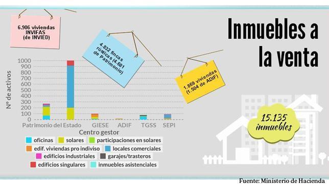 Se vende inmueble. Razón: El Estado español