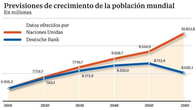 El declive de la población mundial, más cerca