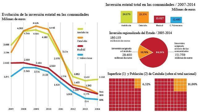 Cataluña, privilegiada por la inversión del Estado: 28.400 millones en diez años