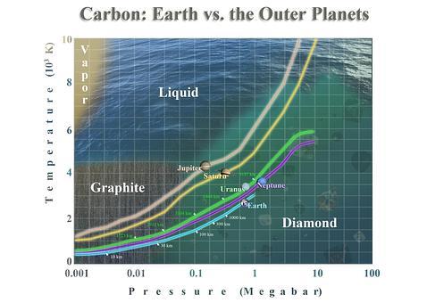 En Júpiter y Saturno llueven diamantes
