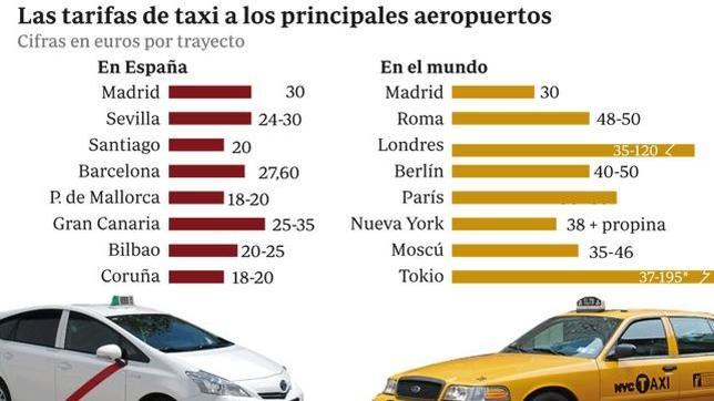 En taxi al aeropuerto: de los 30 euros de Madrid hasta los 200 de Tokio