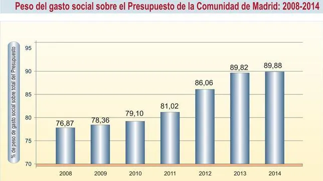 El presupuesto de Madrid para 2014 asciende a 17.060 millones, un 0,07% más
