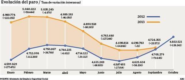 El paro registrará en octubre el primer descenso interanual desde hace seis años