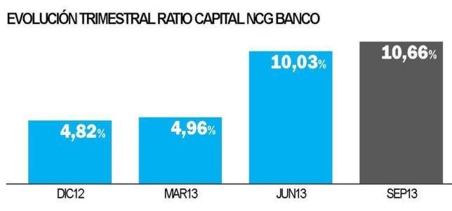 NCG multiplica por cinco el beneficio  previsto en su plan de recapitalización