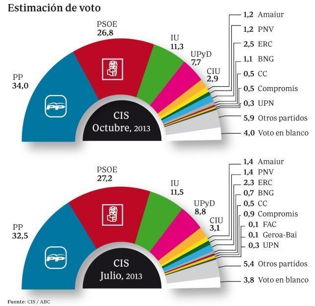 El PP aumenta su ventaja a 7,2 puntos sobre el PSOE, según el CIS