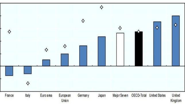 El PIB de la OCDE crece un 0,5% en el tercer trimestre