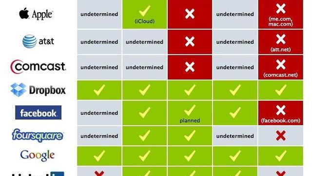 Google y Dropbox, las empresas que mejor encriptan la información