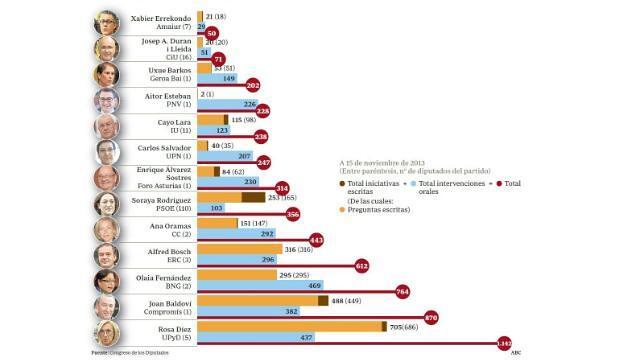 Errekondo, el portavoz más «ocioso» de la oposición