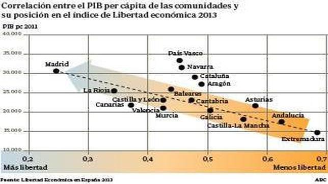 Madrid, líder en libertad económica; Extremadura, a la cola