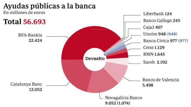 Los contribuyentes han perdido ya 38.383 millones para sanear la banca