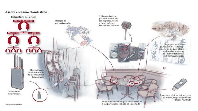 Cae la «Banda del Monje»: Golpe a los matones chinos de casinos en Madrid